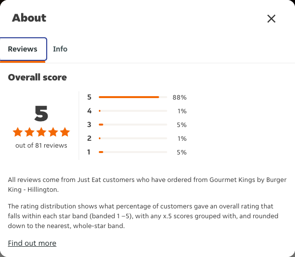 Just Eat rating, total reviews and rating distribution for Gourmet Kings by Burger King - Hillington at the capture date
