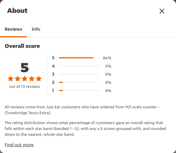 Just Eat rating, total reviews and rating distribution for YO! sushi counter - (Trowbridge Tesco Extra) at the capture date