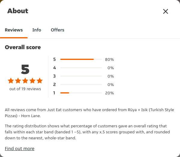 Just Eat rating, total reviews and rating distribution for Rüya + Isik (Turkish Style Pizzas) - Horn Lane at the capture date