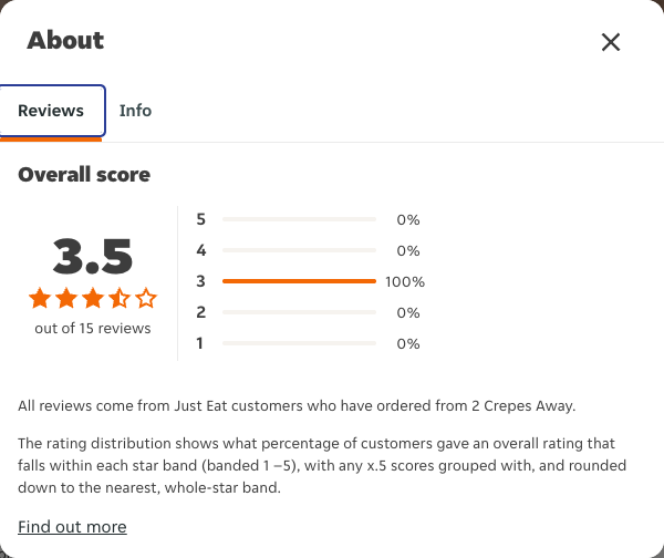 Just Eat rating, total reviews and rating distribution for 2 Crepes Away at the capture date