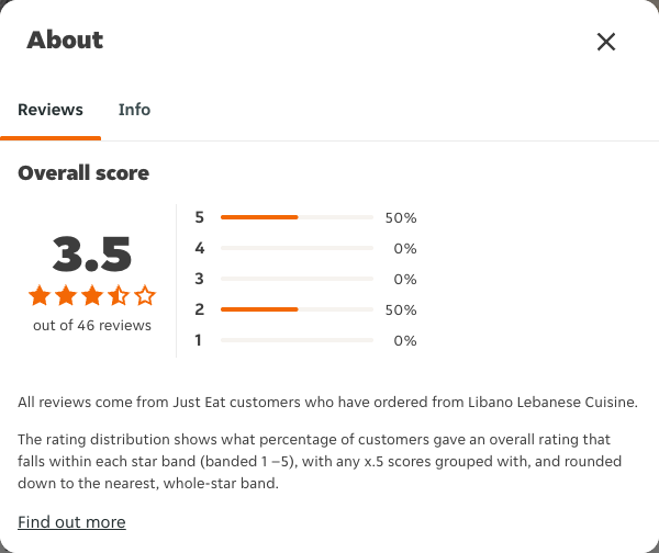 Just Eat rating, total reviews and rating distribution for Libano Lebanese Cuisine at the capture date