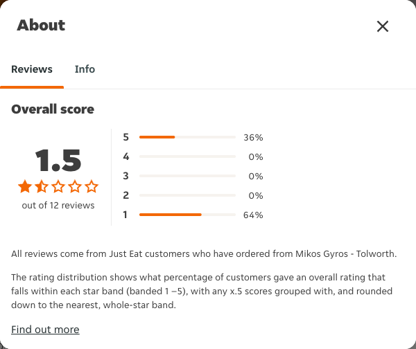 Just Eat rating, total reviews and rating distribution for Mikos Gyros - Tolworth at the capture date