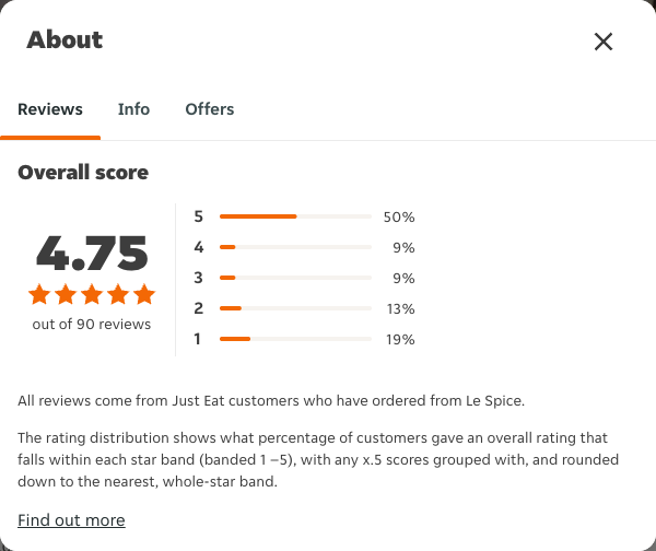 Just Eat rating, total reviews and rating distribution for Le Spice at the capture date