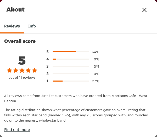 Just Eat rating, total reviews and rating distribution for Morrisons Cafe - West Denton at the capture date