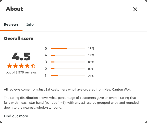 Just Eat rating, total reviews and rating distribution for New Canton Wok at the capture date