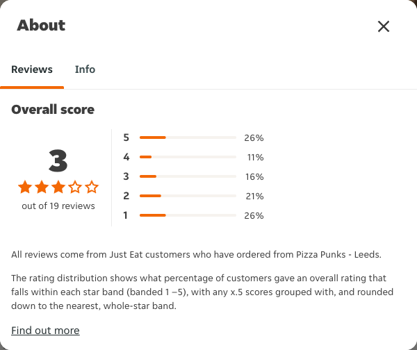 Just Eat rating, total reviews and rating distribution for Pizza Punks - Leeds at the capture date