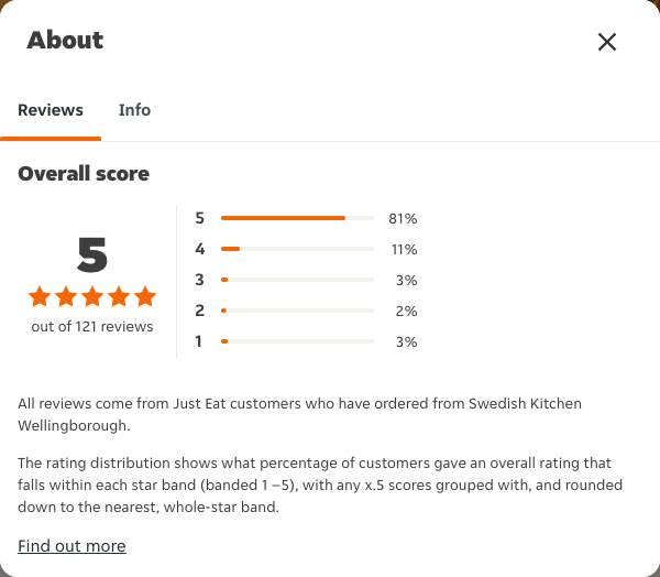 Just Eat rating, total reviews and rating distribution for Swedish Kitchen Wellingborough at the capture date