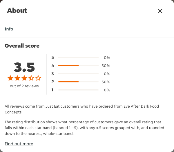 Just Eat rating, total reviews and rating distribution for Eve After Dark Food Concepts at the capture date