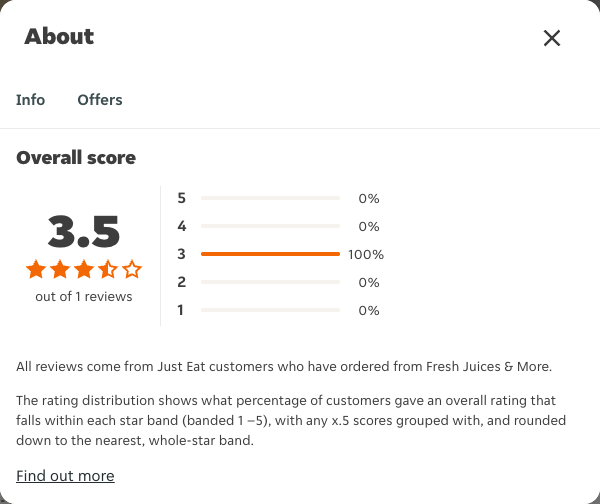 Just Eat rating, total reviews and rating distribution for Fresh Juices & More at the capture date