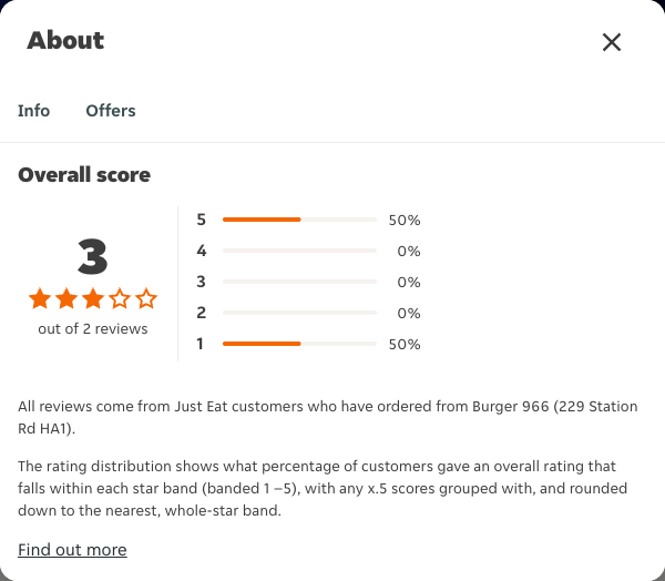 Just Eat rating, total reviews and rating distribution for Burger 966 (229 Station Rd HA1) at the capture date