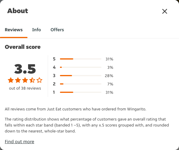 Just Eat rating, total reviews and rating distribution for Wingarito at the capture date