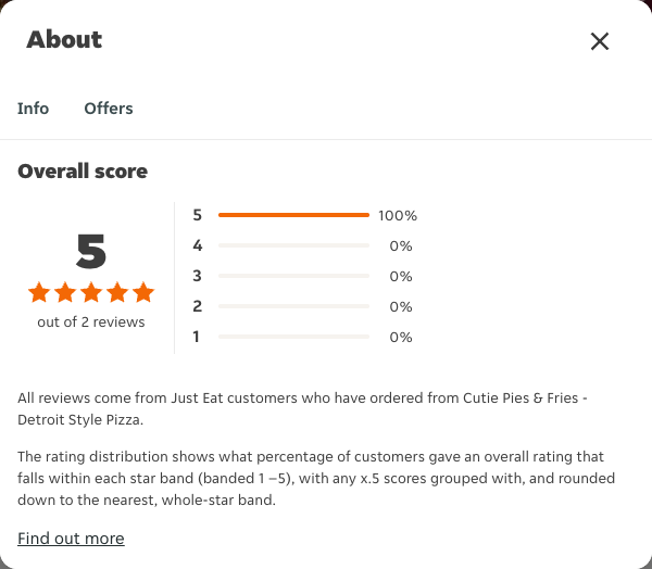 Just Eat rating, total reviews and rating distribution for Cutie Pies & Fries - Detroit Style Pizza at the capture date