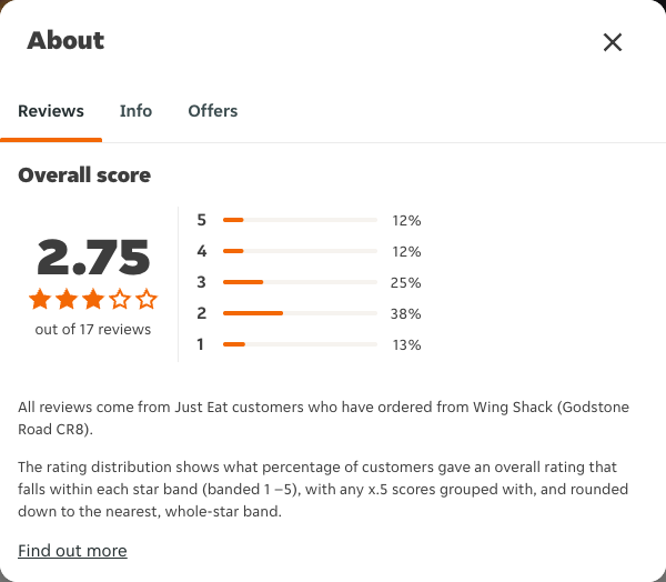 Just Eat rating, total reviews and rating distribution for Wing Shack (Godstone Road CR8) at the capture date