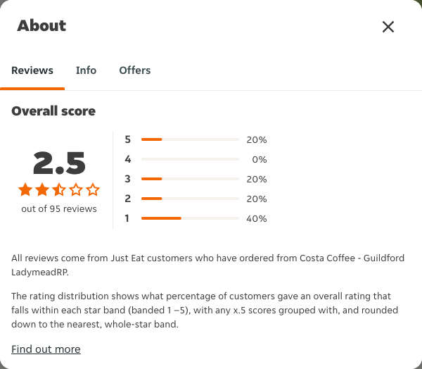 Just Eat rating, total reviews and rating distribution for Costa Coffee - Guildford LadymeadRP at the capture date