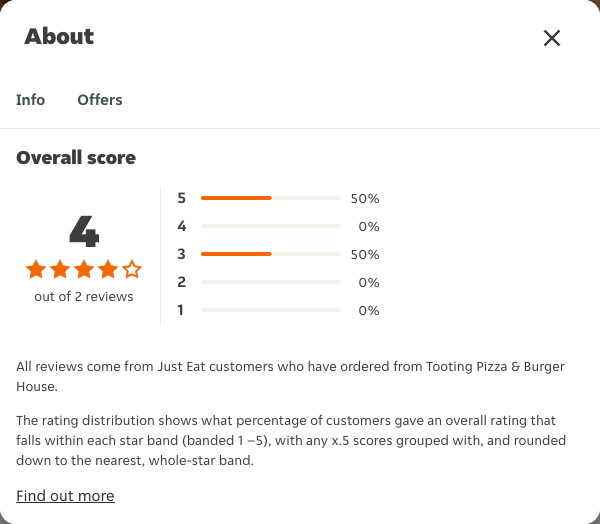Just Eat rating, total reviews and rating distribution for Tooting Pizza & Burger House at the capture date