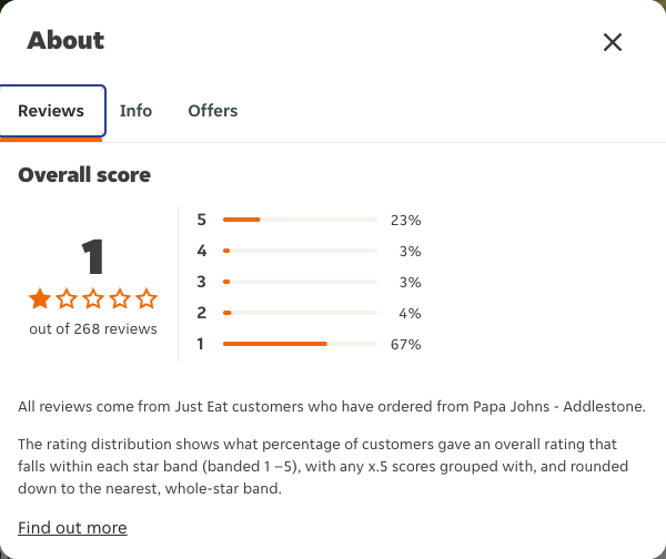 Just Eat rating, total reviews and rating distribution for Papa Johns - Addlestone at the capture date