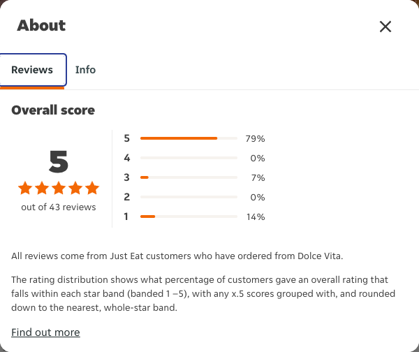 Just Eat rating, total reviews and rating distribution for Dolce Vita at the capture date
