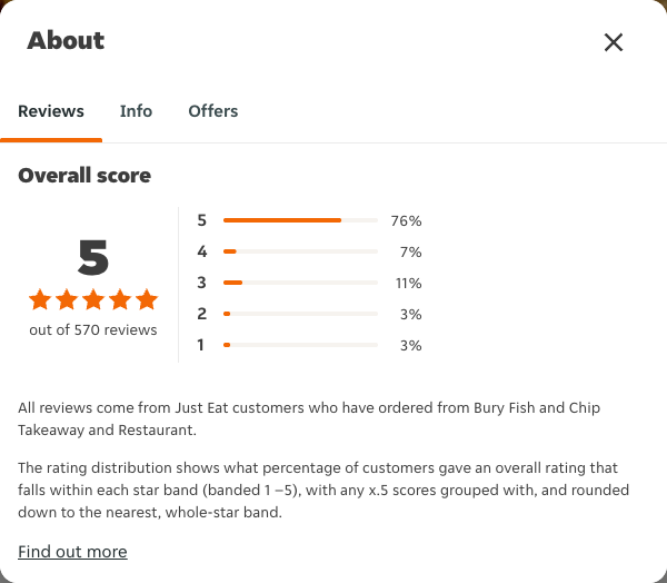 Just Eat rating, total reviews and rating distribution for Bury Fish and Chip Takeaway and Restaurant at the capture date