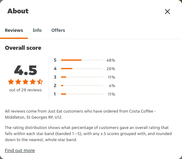 Just Eat rating, total reviews and rating distribution for Costa Coffee - Middleton, St Georges RP, U12 at the capture date