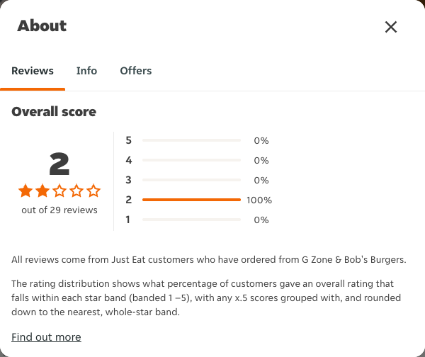 Just Eat rating, total reviews and rating distribution for G Zone & Bob's Burgers at the capture date