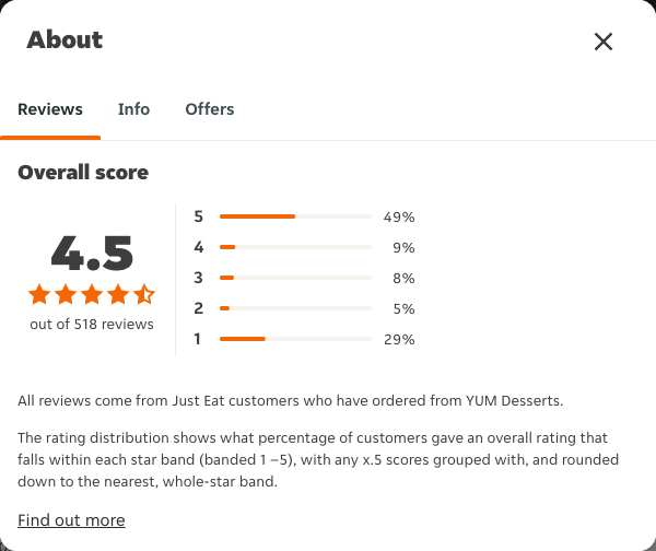 Just Eat rating, total reviews and rating distribution for YUM Desserts at the capture date