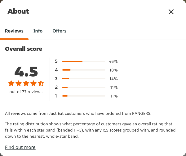 Just Eat rating, total reviews and rating distribution for RANGERS at the capture date
