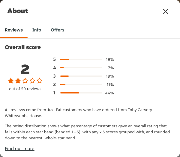 Just Eat rating, total reviews and rating distribution for Toby Carvery - Whitewebbs House at the capture date