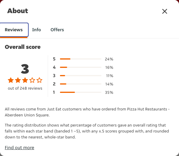 Just Eat rating, total reviews and rating distribution for Pizza Hut Restaurants - Aberdeen Union Square at the capture date