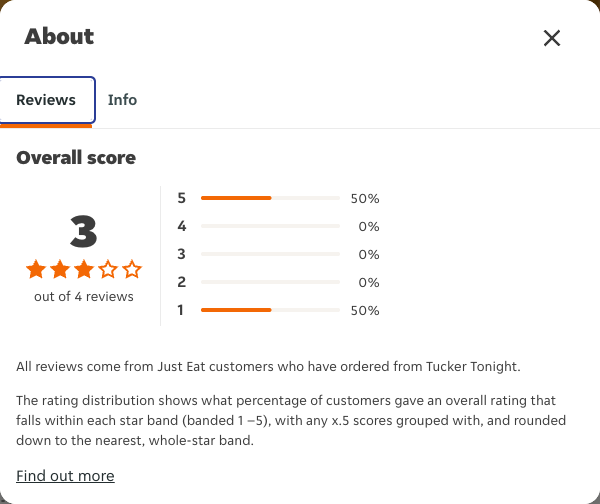 Just Eat rating, total reviews and rating distribution for Tucker Tonight at the capture date