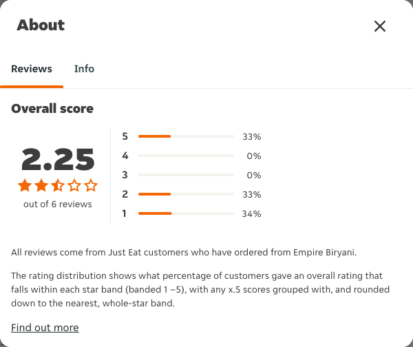 Just Eat rating, total reviews and rating distribution for Empire Biryani at the capture date