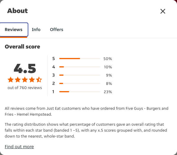 Just Eat rating, total reviews and rating distribution for Five Guys - Burgers and Fries - Hemel Hempstead at the capture date