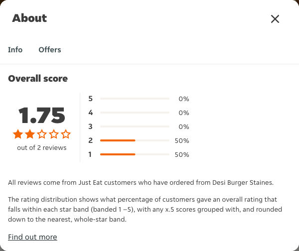 Just Eat rating, total reviews and rating distribution for Desi Burger Staines at the capture date