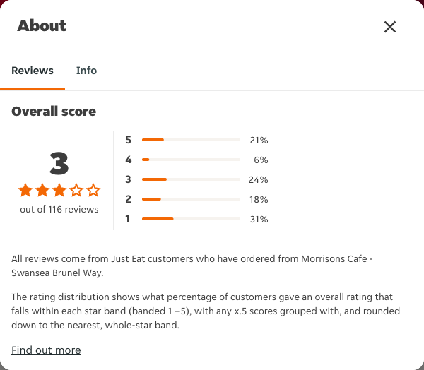 Just Eat rating, total reviews and rating distribution for Morrisons Cafe - Swansea Brunel Way at the capture date