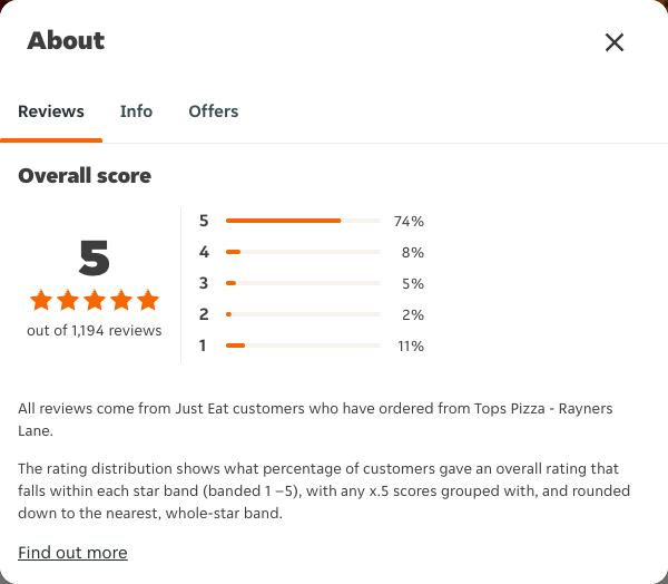 Just Eat rating, total reviews and rating distribution for Tops Pizza - Rayners Lane at the capture date