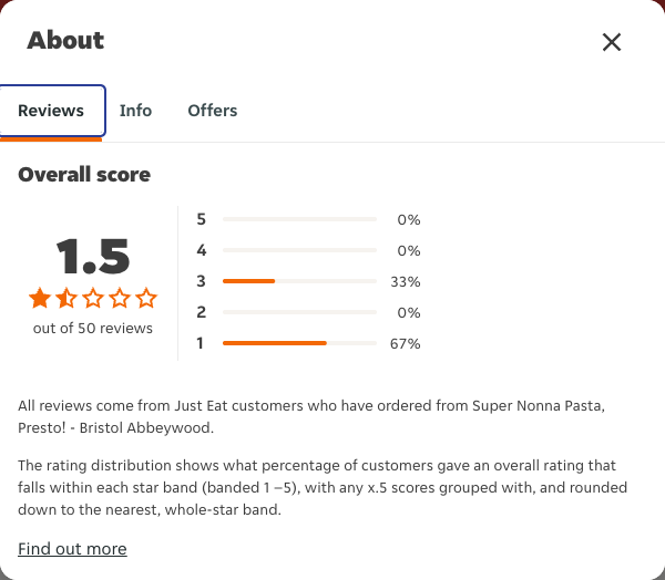 Just Eat rating, total reviews and rating distribution for Super Nonna Pasta, Presto! - Bristol Abbeywood at the capture date