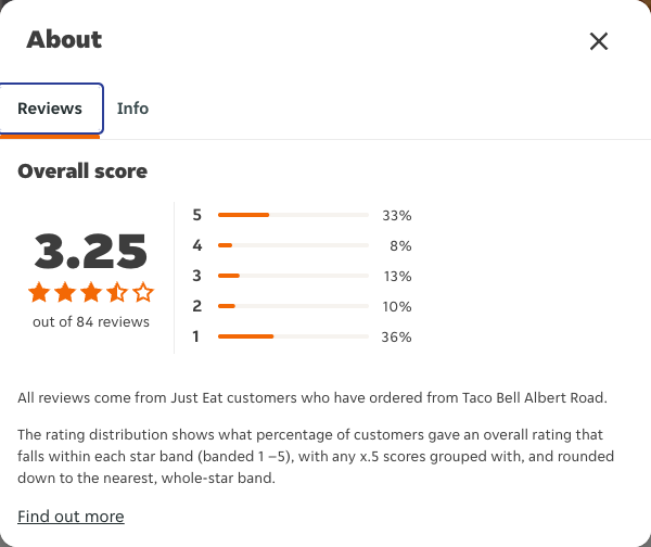 Just Eat rating, total reviews and rating distribution for Taco Bell Albert Road at the capture date