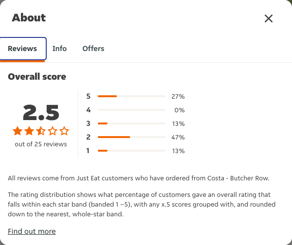 Just Eat rating, total reviews and rating distribution for Costa - Butcher Row at the capture date