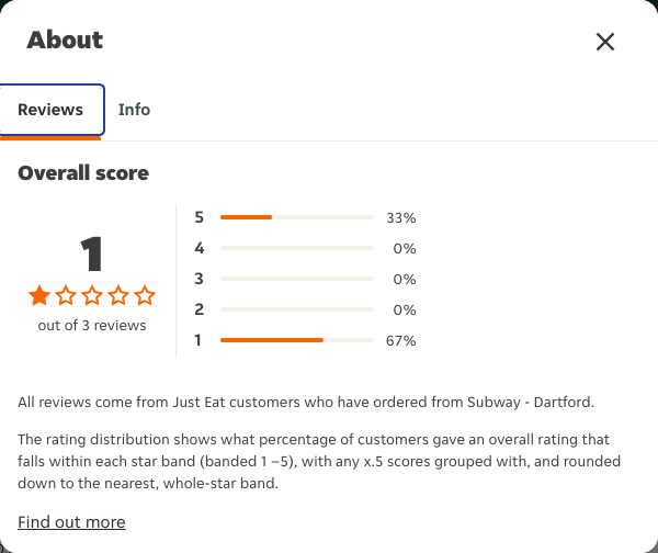 Just Eat rating, total reviews and rating distribution for Subway - Dartford at the capture date