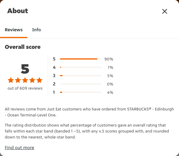 Just Eat rating, total reviews and rating distribution for STARBUCKS® - Edinburgh - Ocean Terminal-Level One at the capture date