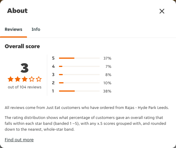 Just Eat rating, total reviews and rating distribution for Rajas - Hyde Park Leeds at the capture date