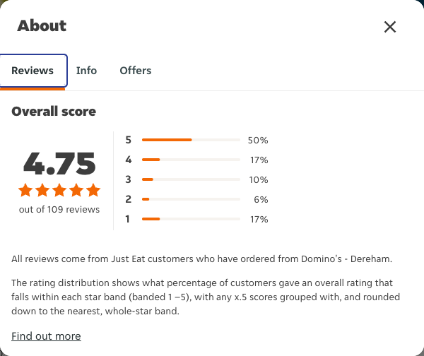 Just Eat rating, total reviews and rating distribution for Domino's - Dereham at the capture date