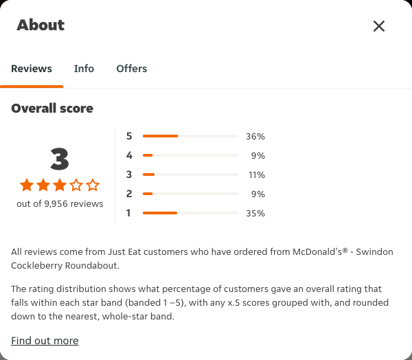Just Eat rating, total reviews and rating distribution for McDonald's® - Swindon Cockleberry Roundabout at the capture date