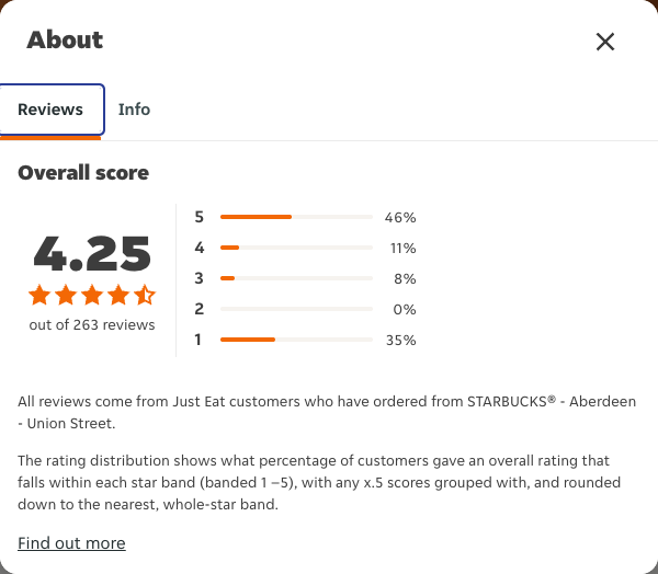 Just Eat rating, total reviews and rating distribution for STARBUCKS® - Aberdeen - Union Street at the capture date
