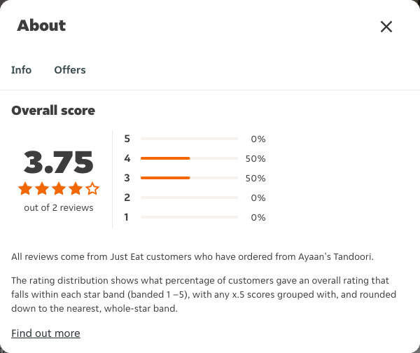 Just Eat rating, total reviews and rating distribution for Ayaan's Tandoori at the capture date