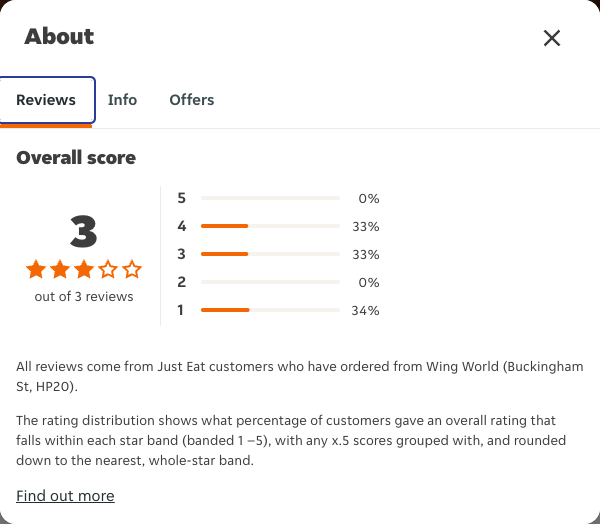 Just Eat rating, total reviews and rating distribution for Wing World (Buckingham St, HP20) at the capture date
