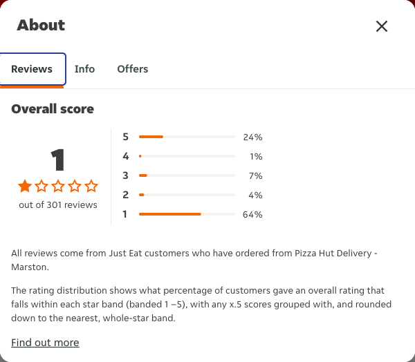Just Eat rating, total reviews and rating distribution for Pizza Hut Delivery - Marston at the capture date