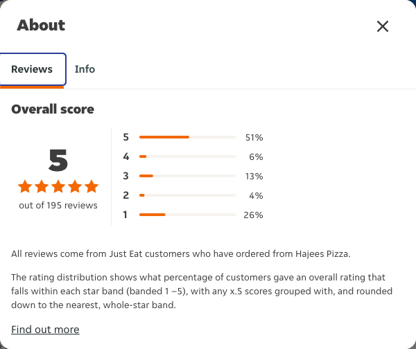 Just Eat rating, total reviews and rating distribution for Hajees Pizza at the capture date