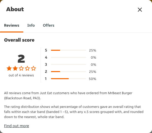 Just Eat rating, total reviews and rating distribution for MrBeast Burger (Blackstoun Road, PA3) at the capture date