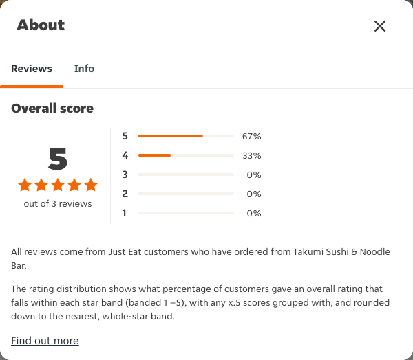 Just Eat rating, total reviews and rating distribution for Takumi Sushi & Noodle Bar at the capture date