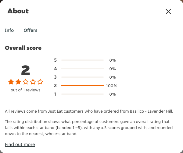 Just Eat rating, total reviews and rating distribution for Basilico - Lavender Hill at the capture date